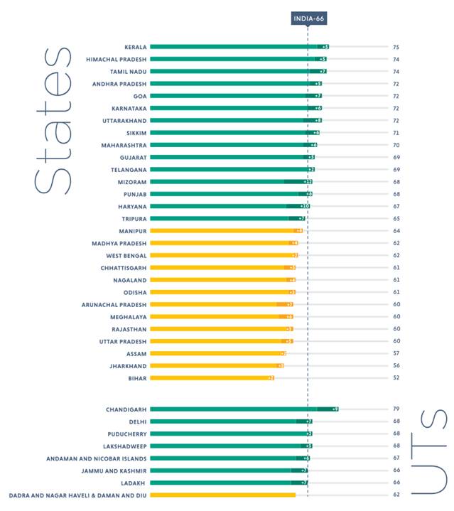 Overall Ranking of States and UTs in SDG India Index 2020–21 Report