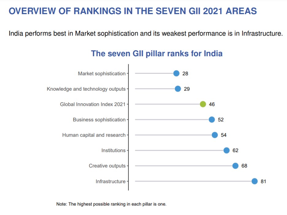 Rank of India Global Innovation Index 2021