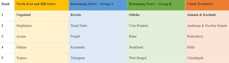 National e-Governance Service Delivery Assessment (NeSDA) 2021 Ranking of State and UT Portals