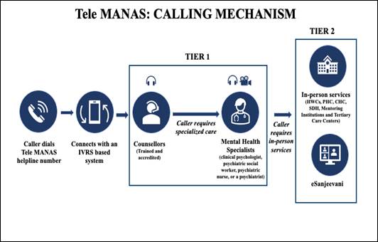 Tele-MANAS Calling Mechanism
