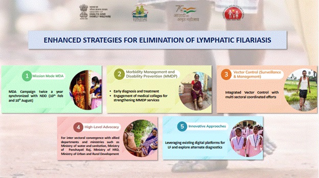 five-pronged strategy for elimination of Lymphatic Filariasis