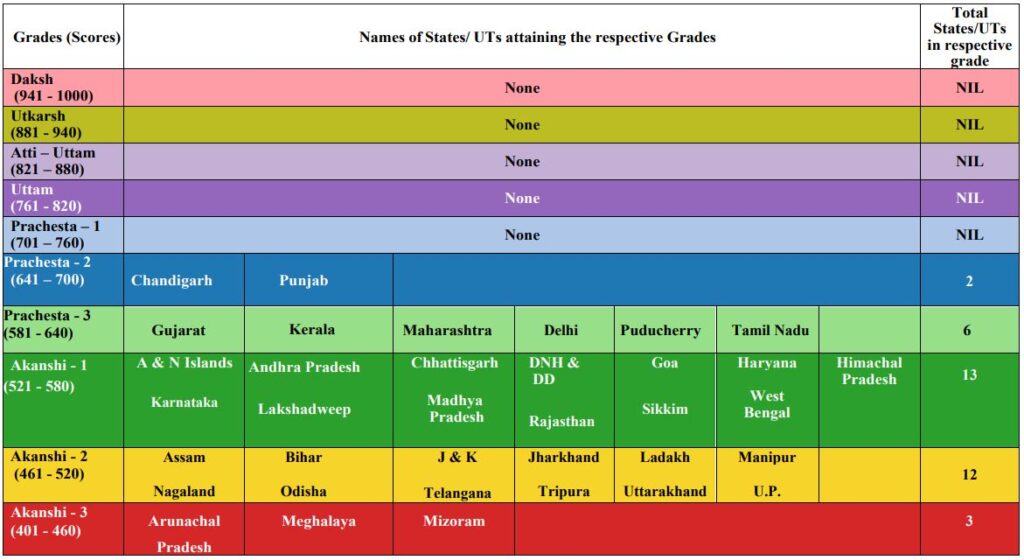 PGI 2.0 Grades attained by various States & UTs in 2021-22