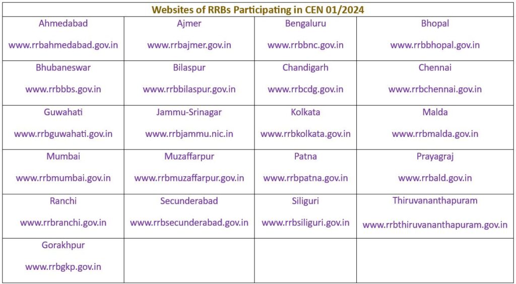 Websites of RRBs Participating in RRB ALP Recruitment 2024