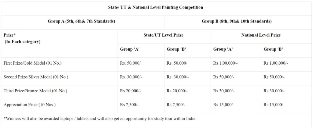 National Painting Competition on Energy Conservation Prizes