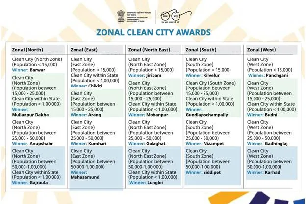 Zonal Awards Swachh Survekshan Awards 2023