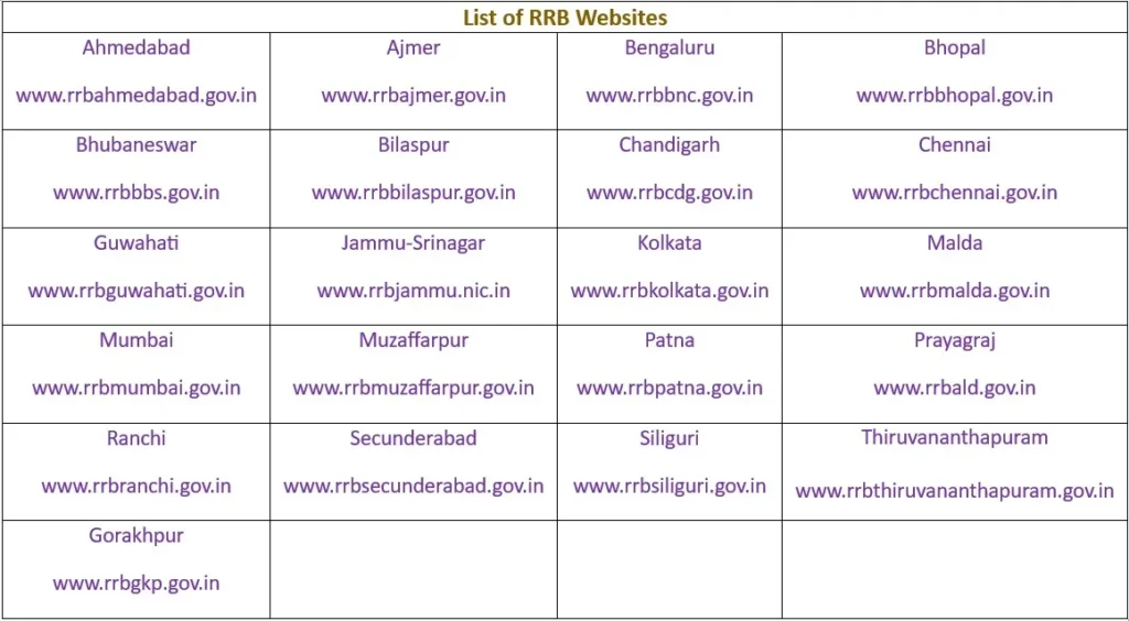 List of RRB Websites