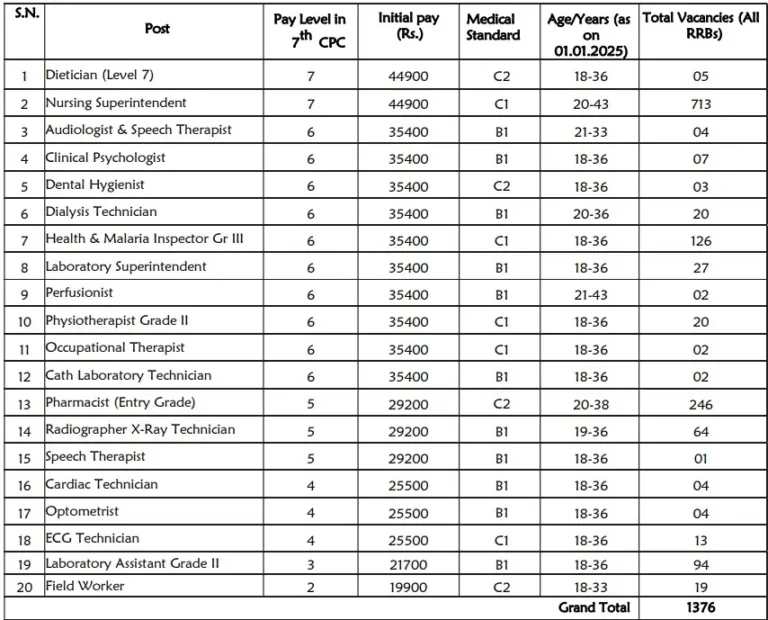 RRB Paramedical Recruitment 2024 Vacancies