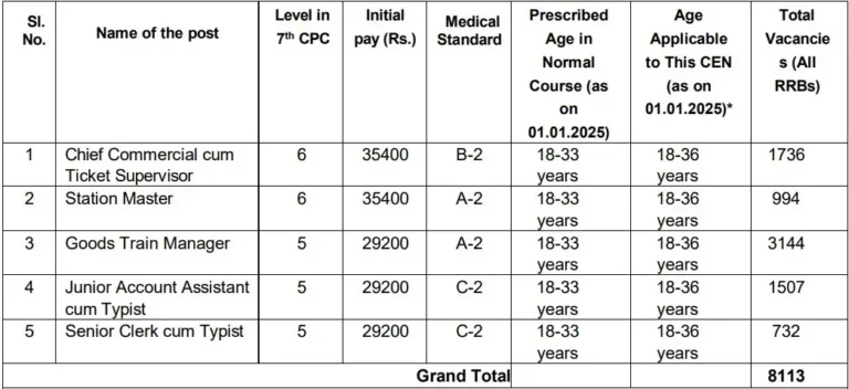 RRB NTPC Vacancy 2024