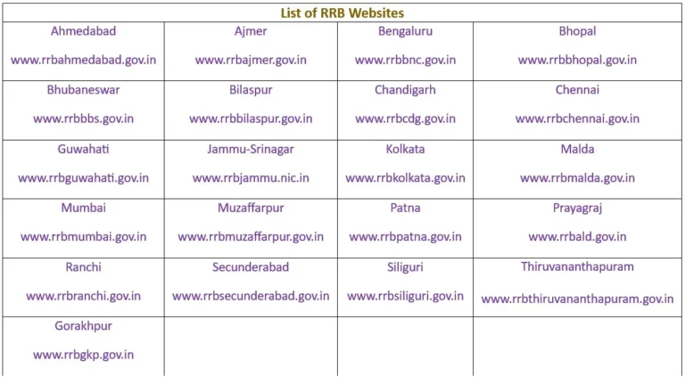 RRB NTPC Vacancy 2024 List of RRBs