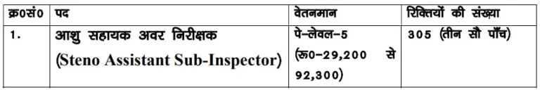 Bihar Police Steno Assistant Sub Inspector Recruitment 2024 Vacancy Details