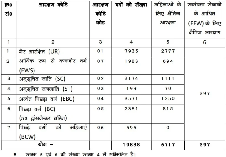 बिहार पुलिस कांस्टेबल भर्ती 2025 रिक्ति