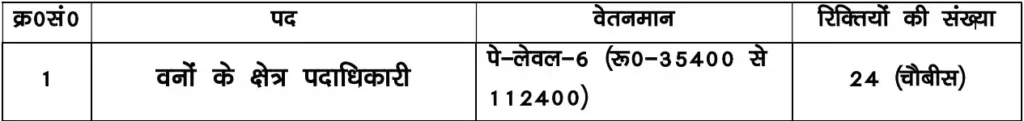 BPSSC Range Officer of Forest Recruitment 2025