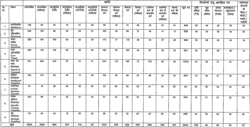 BPSC Special School Teacher Recruitment 2025 Vacancies Clsass 1-5