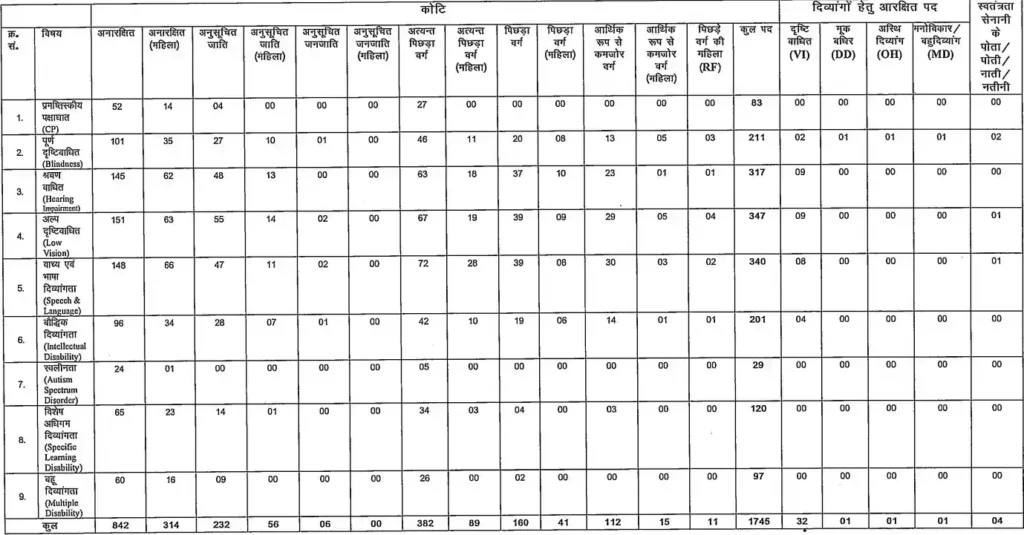 BPSC Special School Teacher Recruitment 2025 Vacancies Clsass 6-8