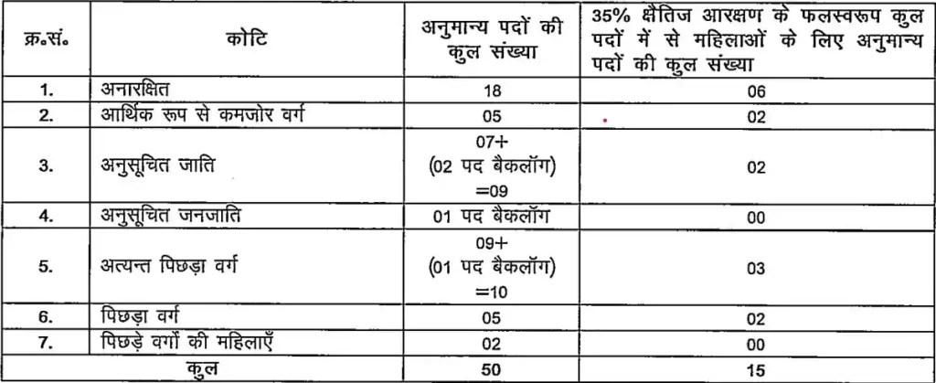 BPSC Vice Principal and Equivalent Recruitment 2025