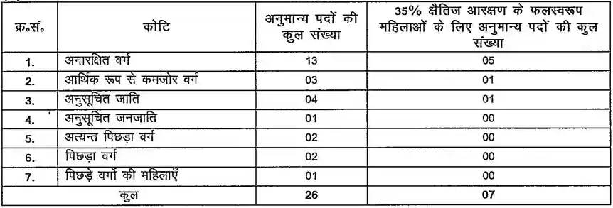 BPSC Lower Division Clerk (LDC) Recruitment 2025 Vacancies