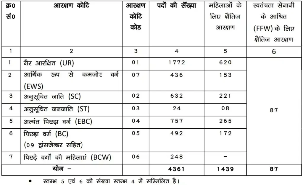 Bihar Police Driver Constable Vacancy 2025