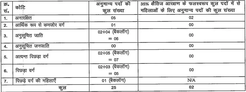 BPSC Government Engineering College Principal Recruitment 2025