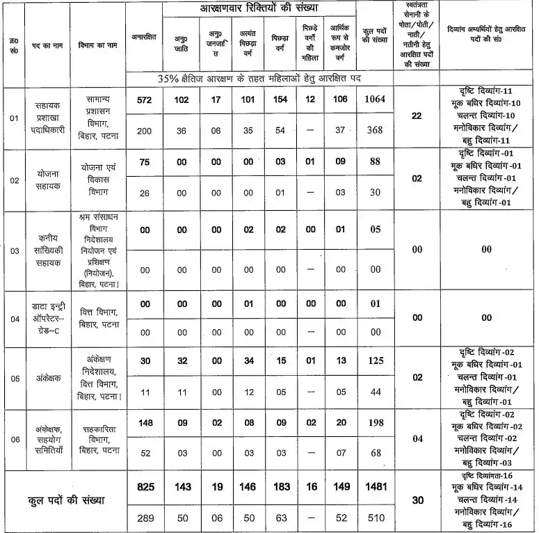BSSC CGL 4 Vacancy 2025