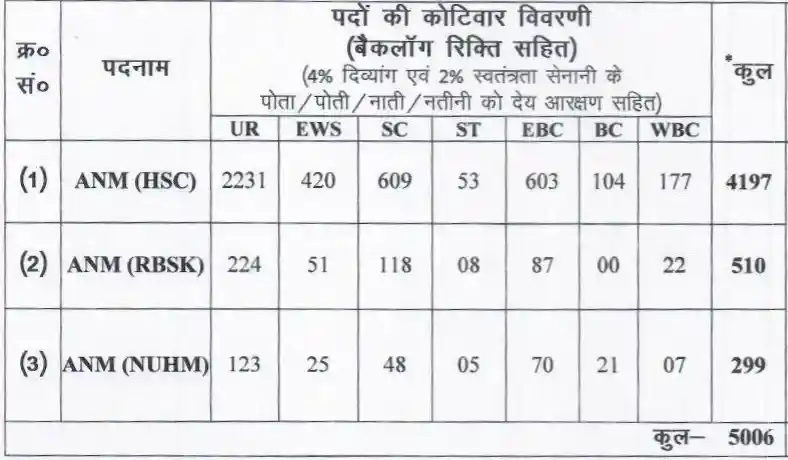 Bihar SHS ANM Recruitment 2025