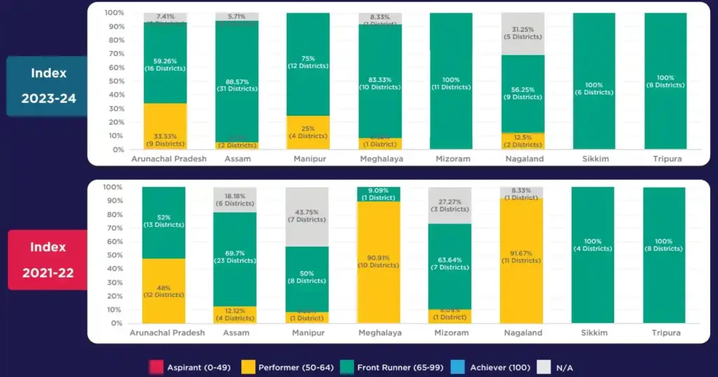 NER District SDG Index Report 2023-24