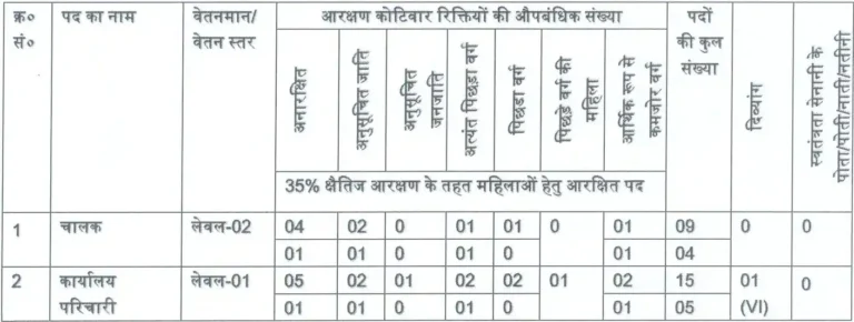 Bihar Vidhan Parishad Driver and Office Attendant Vacancy 2025