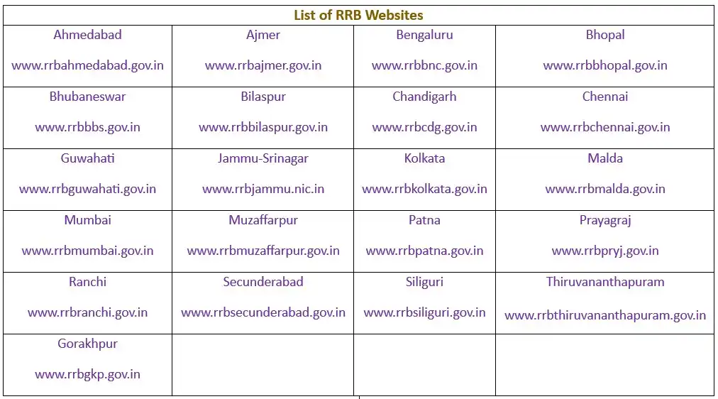 RRB Isolated Categories Vacancy 2025_Websites of RRB