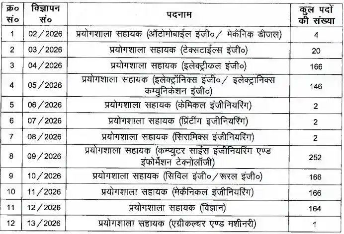 BTSC Laboratory Assistant Recruitment 2026
