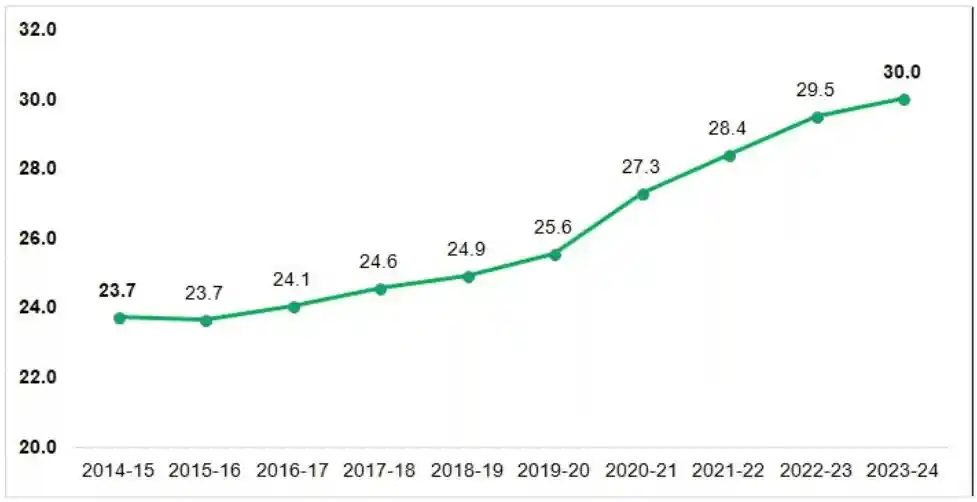 All India Survey of Higher Education (AISHE) Report 2022-23 and 2023-24: GER Trend during last decade