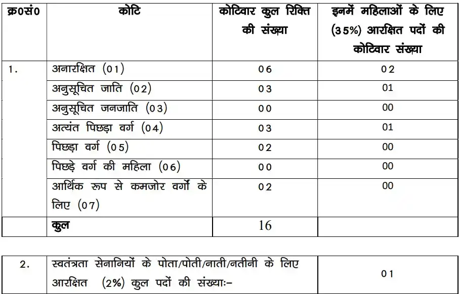 BPSSC Range Officer of Forests Recruitment 2026
