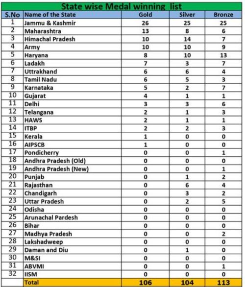 3rd Khelo India Winter Games 2023 Medal Table