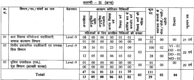 BPSC 69th Exam Other Vacancies