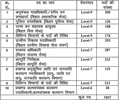 BPSC 70th Notification 2024 Vacancies