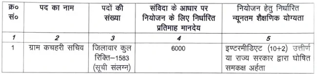 Bihar Gram Kachahari Sachiv Recruitment 2025