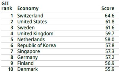 Global Innovation Index 2022 rankings Top Countries