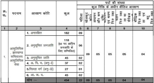 JSSC Stenographer Recruitment 2024 Regular Vacancies JSSC Stenographer Recruitment 2024 Regular Vacancies
