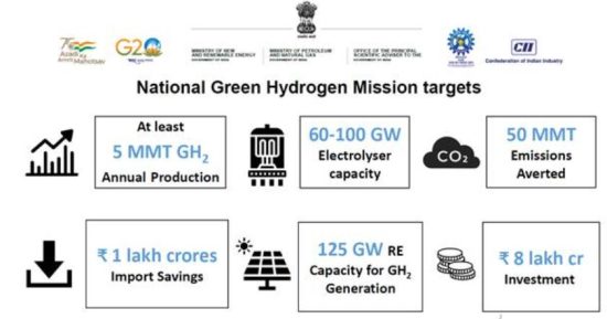 National Green Hydrogen Mission Targets
