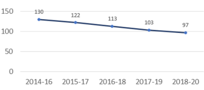 Progressive decline in the MMR ratio from 2013 -2020