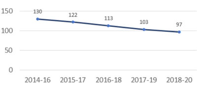 Progressive decline in the MMR ratio from 2013 -2020 Progressive decline in the MMR ratio from 2013 -2020