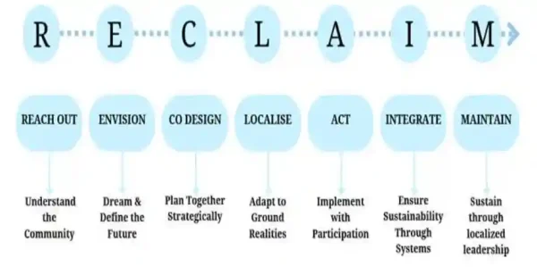 RECLAIM Framework
