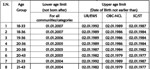 RRB Paramedical Recruitment 2024 Age Limit