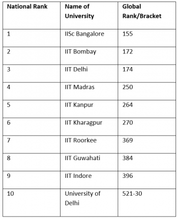 Rank of Indian University in QS World University Rankings 2023