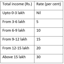 Union Budget 2023-24-Change in tax structure Union Budget 2023-24-Change in tax structure